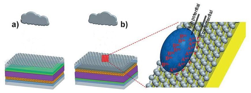 les lampes solaires se rechargent par temps nuageux