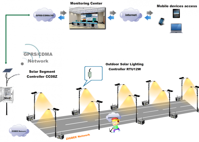 How Does IOT Lora Zigbee Automatic Smart Solar Street Light Work?