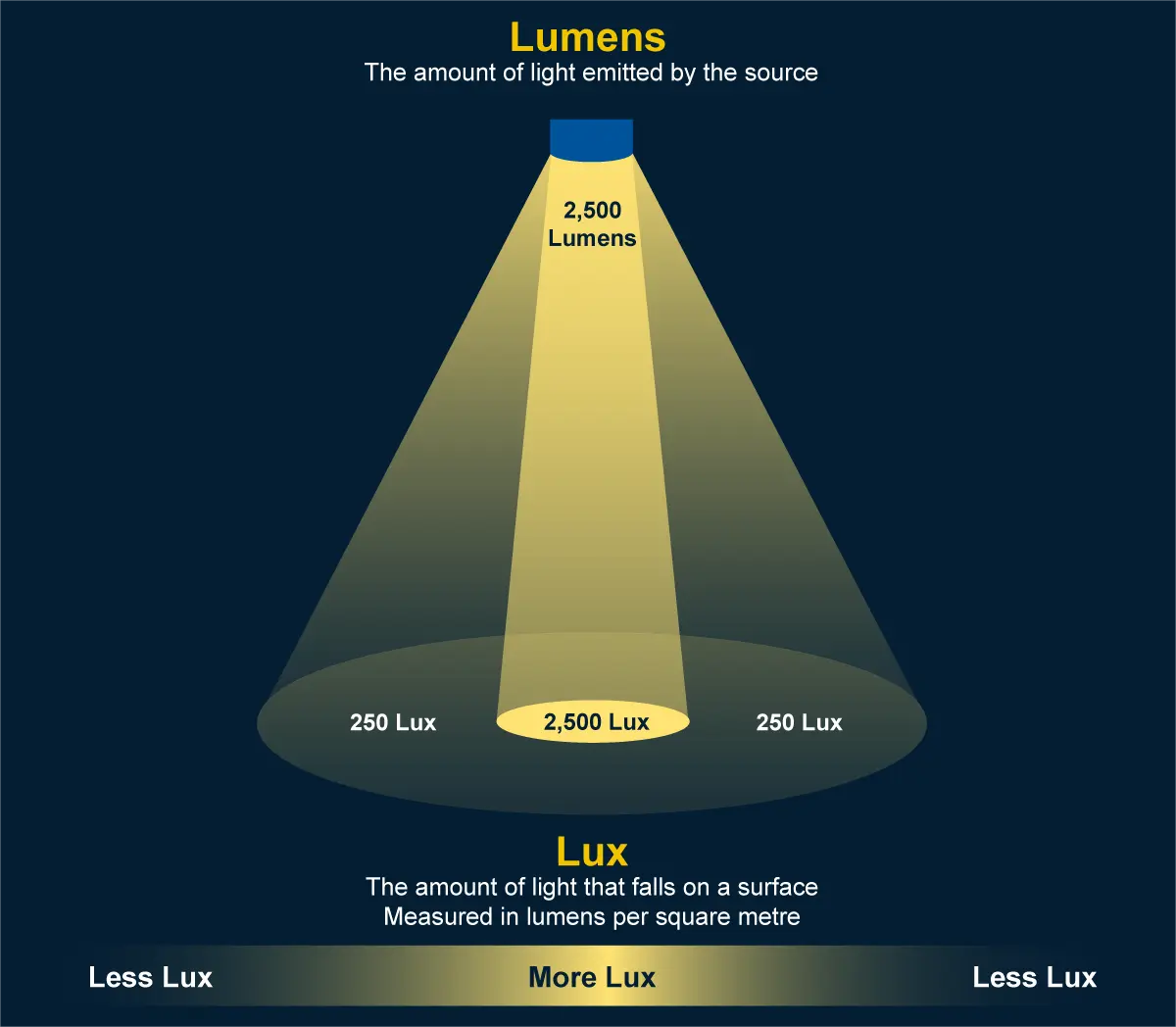 lumens-and-lux