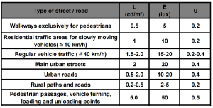 Straßenbeleuchtungsstandard