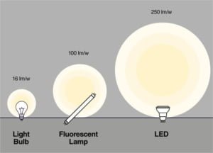 Lumens vs watts: lumens to watts conversion chart