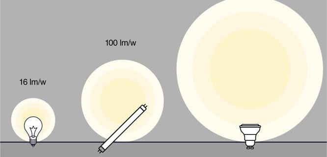 Luminous efficacy of different lamps with the same watt