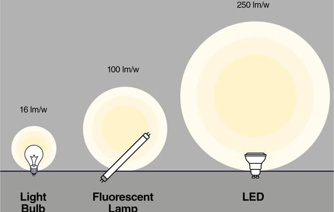 Luminous efficacy of different lamps with the same watt