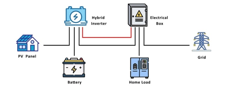 Système hybride de stockage d'énergie solaire et batterie pour maison
