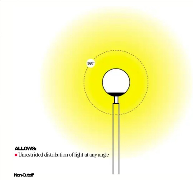 Non-cutoff fixture example