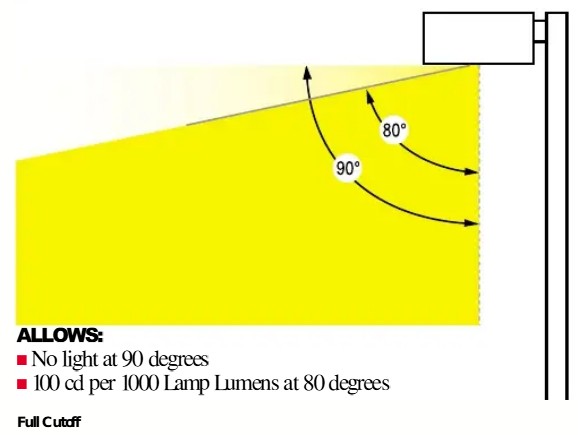 Full cutoff fixture example