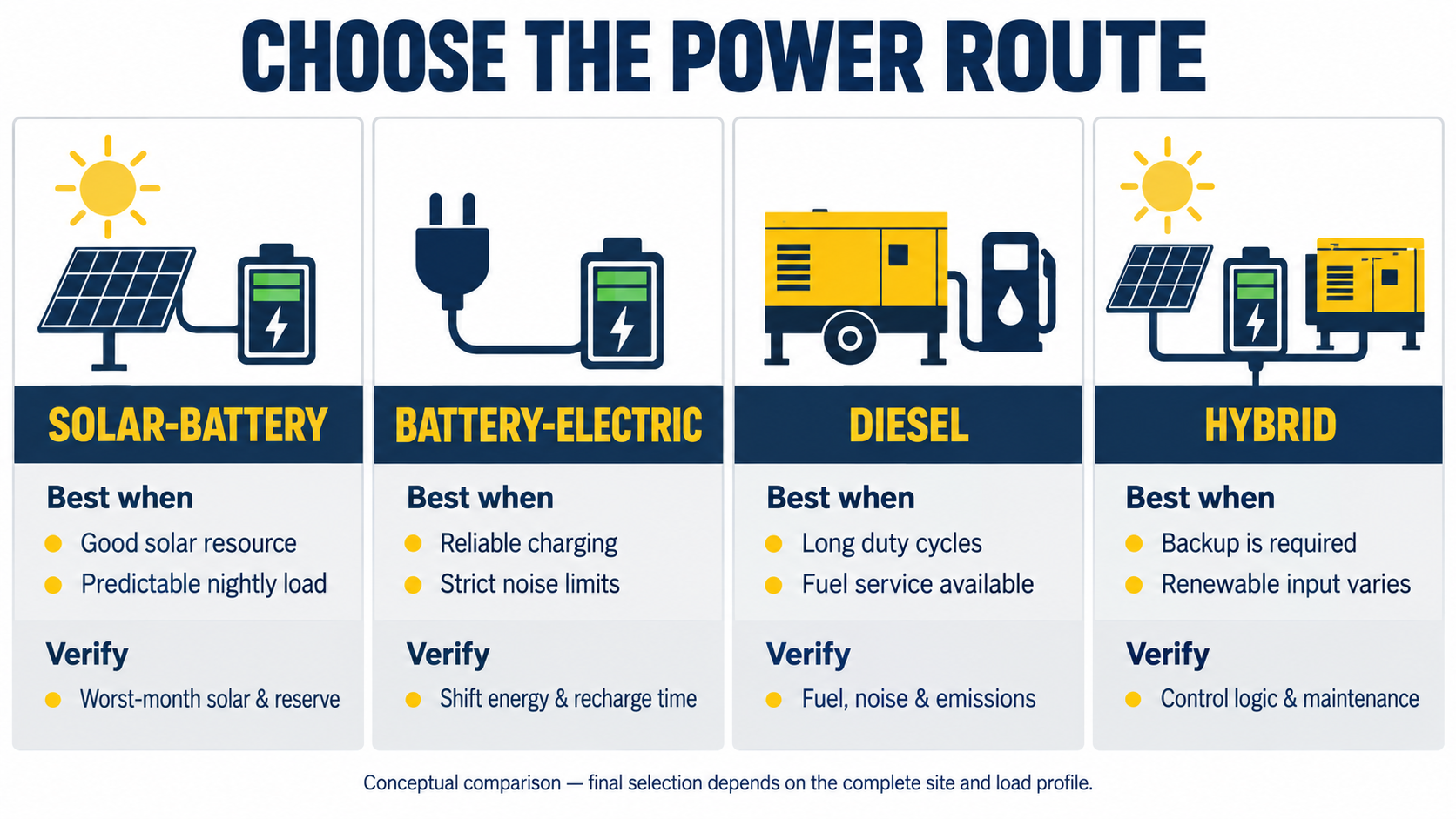 Comparison of solar battery, battery electric, diesel and hybrid lighting tower power routes