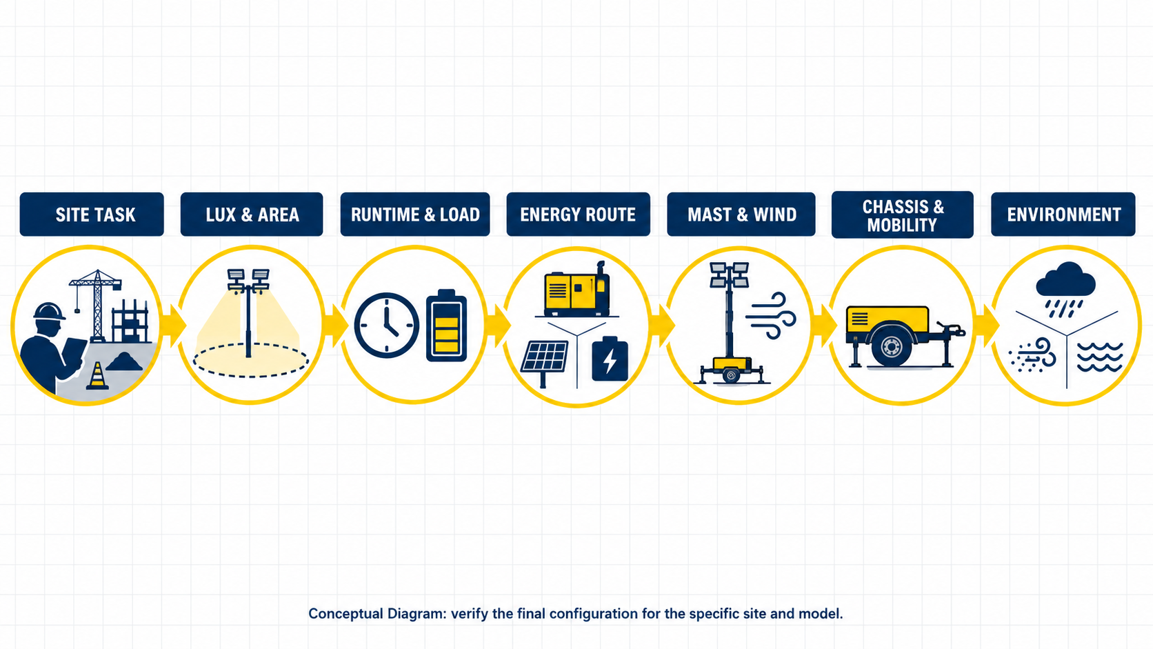Mobile lighting tower selection workflow from site task to environmental package